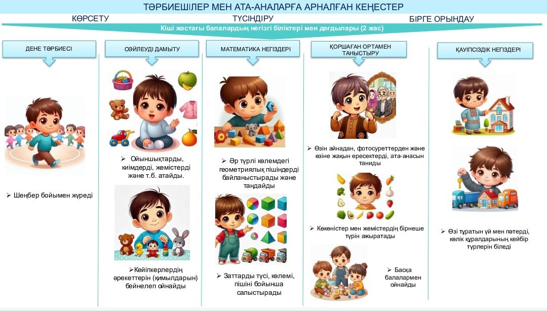 ТӘРБИЕШІЛЕР МЕН АТА - АНАЛАРҒА АРНАЛҒАН КЕҢЕСТЕР. КІШІ ЖАСТАҒЫ БАЛАЛАРДЫҢ НЕГІЗГІ БІЛІКТЕРІ МЕН ДАҒДЫЛАРЫ.
